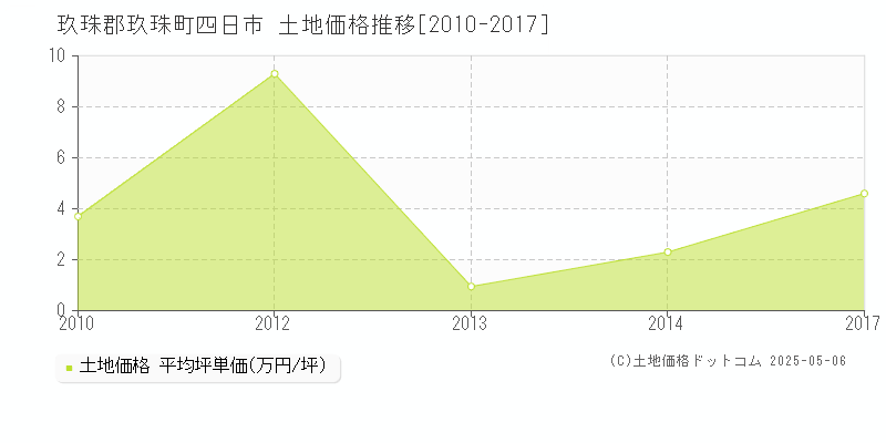 玖珠郡玖珠町四日市の土地価格推移グラフ 