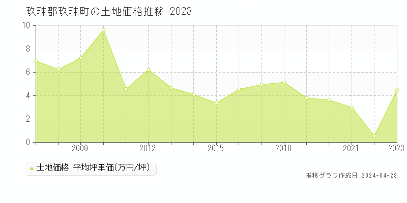 玖珠郡玖珠町の土地価格推移グラフ 