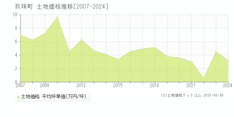 玖珠町(大分県)の土地価格推移グラフ(坪単価)[2007-2024年]