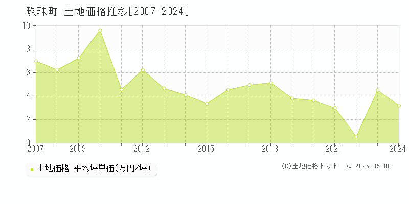 玖珠郡玖珠町全域の土地価格推移グラフ 