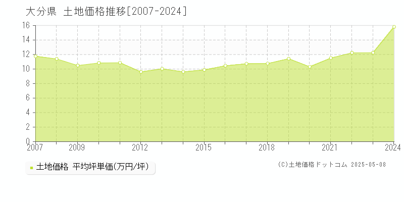 大分県の土地価格推移グラフ(坪単価)[2007-2024年]