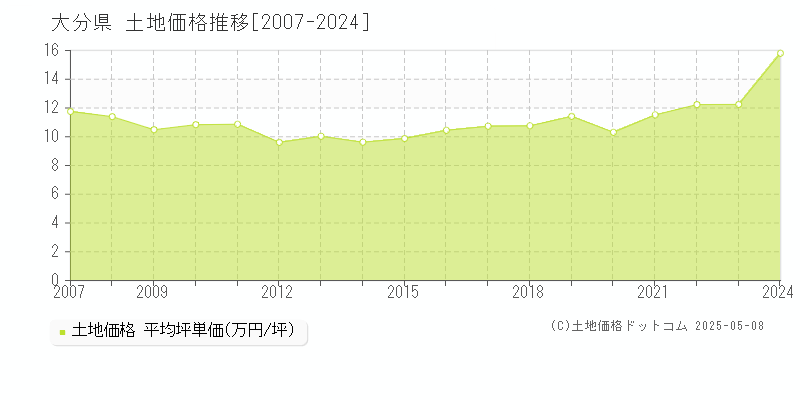 大分県の土地価格推移グラフ 