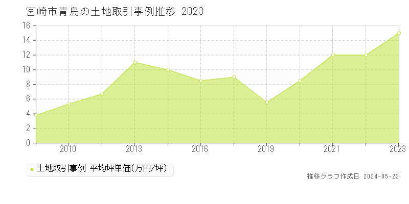 宮崎市青島の土地価格推移グラフ 