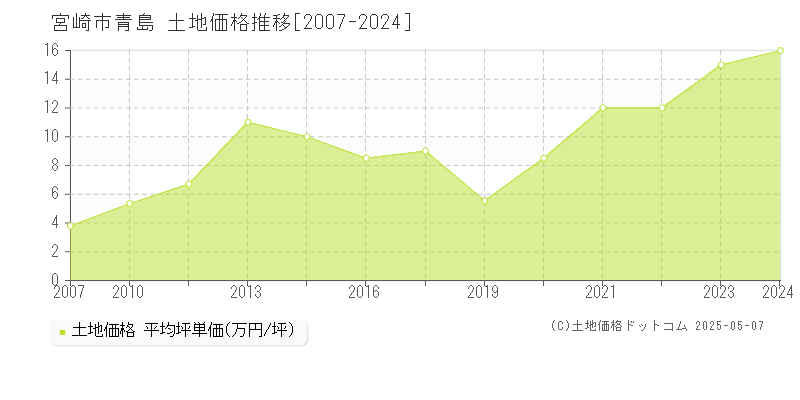 青島(宮崎市)の土地価格推移グラフ(坪単価)[2007-2024年]