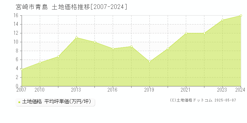 宮崎市青島の土地価格推移グラフ 