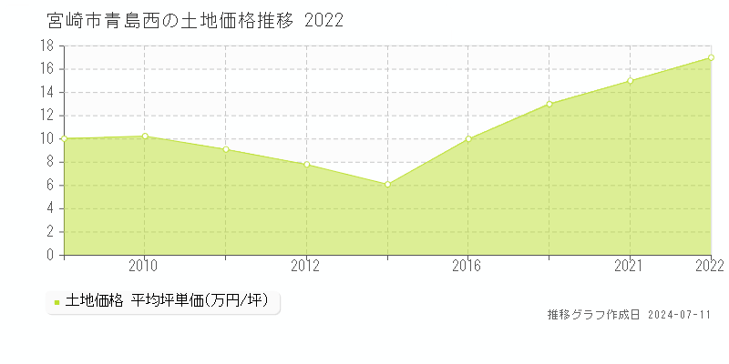 宮崎市青島西の土地価格推移グラフ 