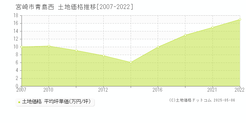 青島西(宮崎市)の土地価格推移グラフ(坪単価)[2007-2022年]