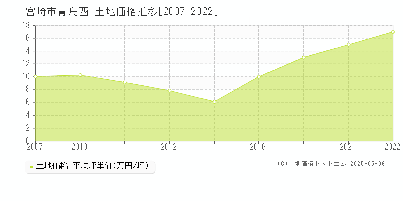 宮崎市青島西の土地価格推移グラフ 