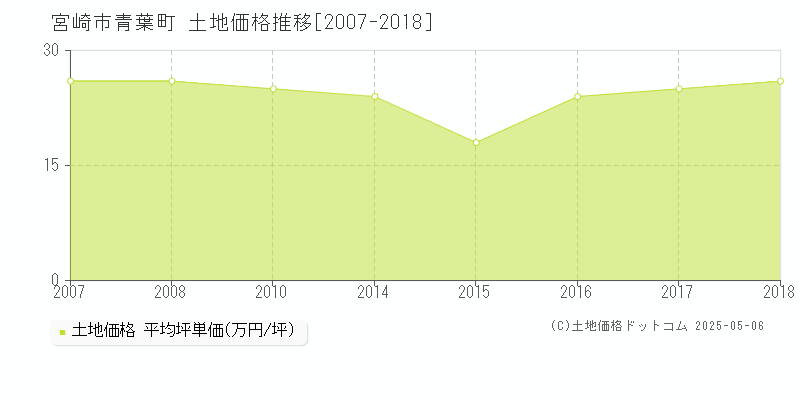 青葉町(宮崎市)の土地価格推移グラフ(坪単価)[2007-2018年]
