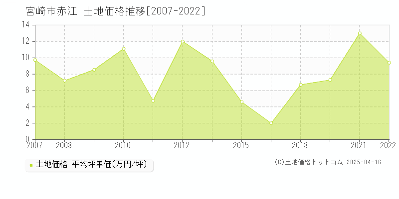 宮崎市赤江の土地価格推移グラフ 