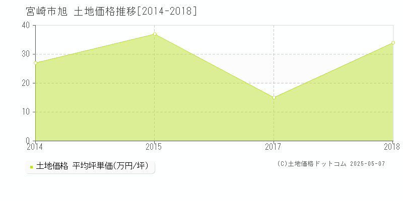 旭(宮崎市)の土地価格推移グラフ(坪単価)[2014-2018年]