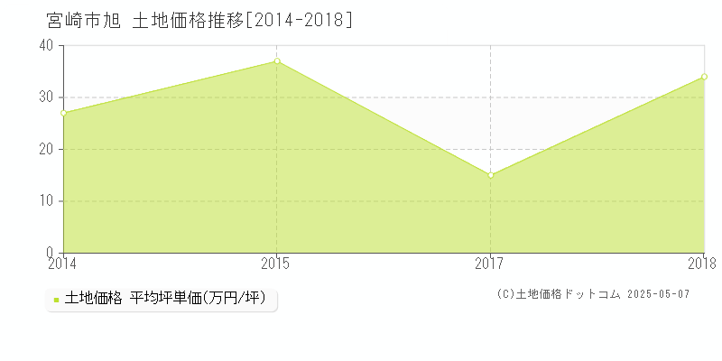 宮崎市旭の土地価格推移グラフ 