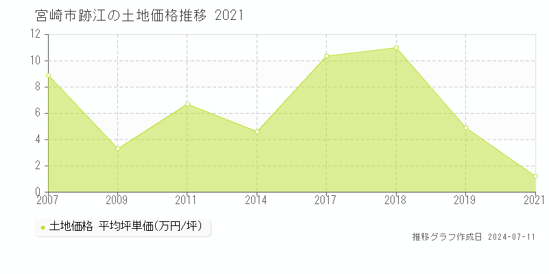 宮崎市跡江の土地取引価格推移グラフ 