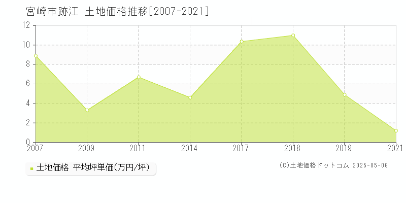 跡江(宮崎市)の土地価格推移グラフ(坪単価)[2007-2021年]