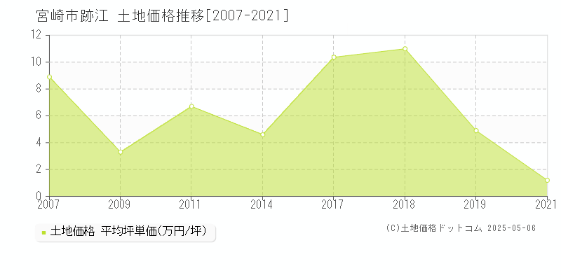 宮崎市跡江の土地価格推移グラフ 