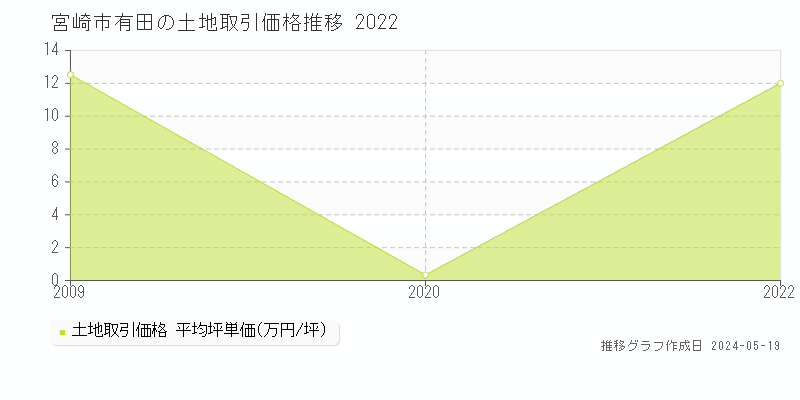 宮崎市有田の土地価格推移グラフ 