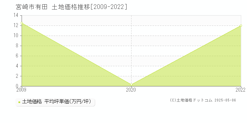 有田(宮崎市)の土地価格推移グラフ(坪単価)[2009-2022年]