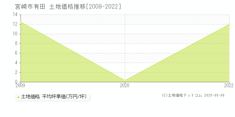 宮崎市有田の土地価格推移グラフ 