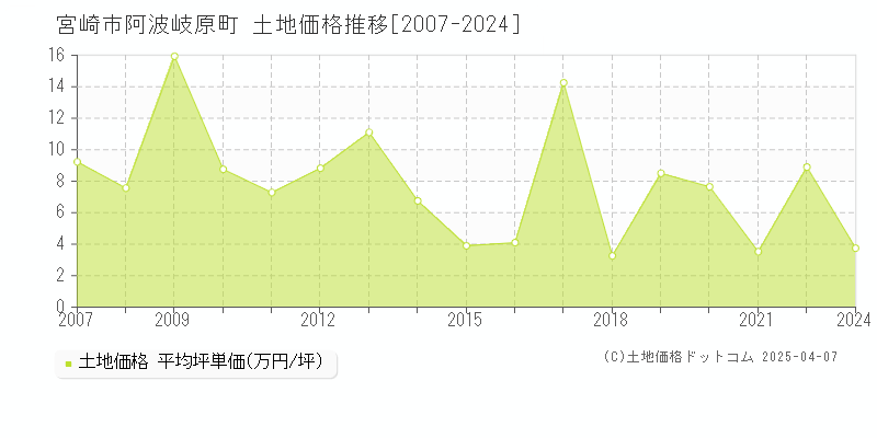 宮崎市阿波岐原町の土地価格推移グラフ 