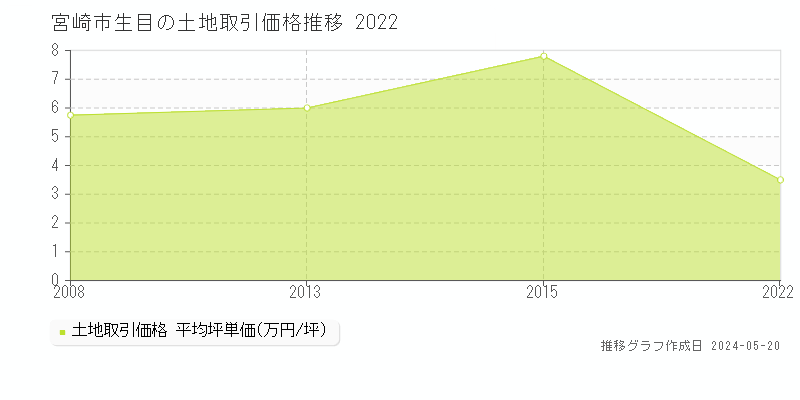 宮崎市生目の土地価格推移グラフ 
