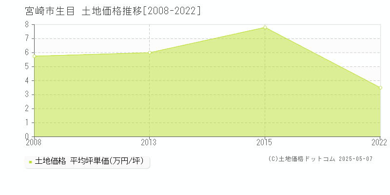 生目(宮崎市)の土地価格推移グラフ(坪単価)[2008-2022年]
