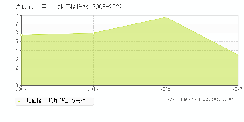 宮崎市生目の土地価格推移グラフ 