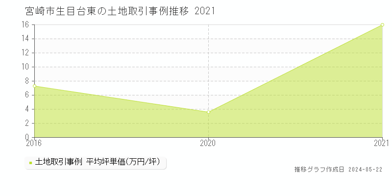 宮崎市生目台東の土地価格推移グラフ 