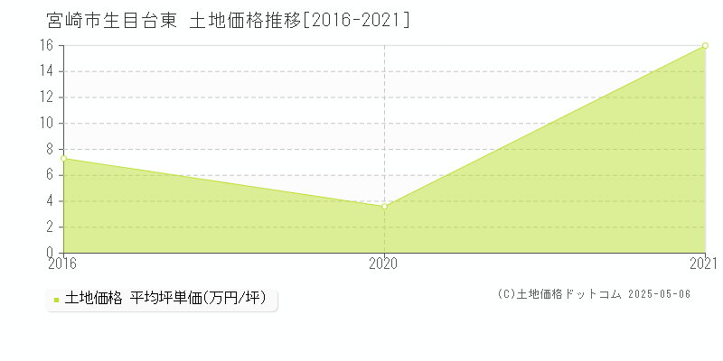 生目台東(宮崎市)の土地価格推移グラフ(坪単価)[2016-2021年]