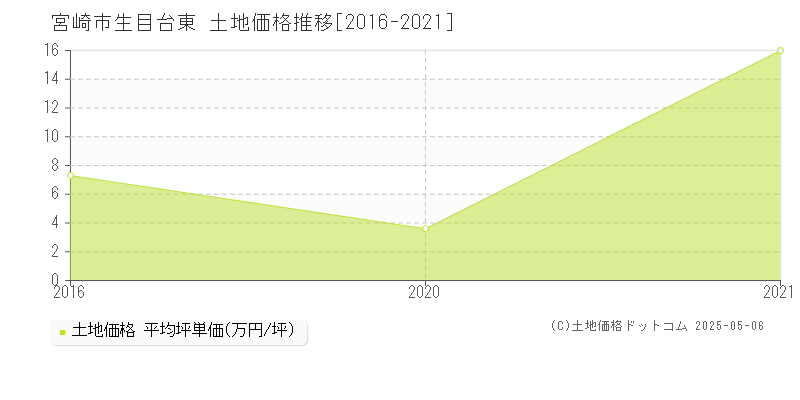 宮崎市生目台東の土地価格推移グラフ 