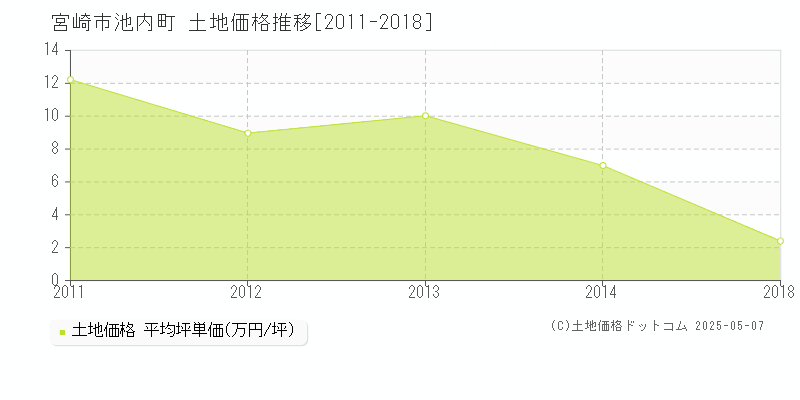 池内町(宮崎市)の土地価格推移グラフ(坪単価)[2011-2018年]