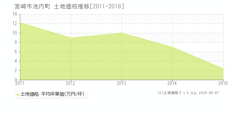 宮崎市池内町の土地価格推移グラフ 