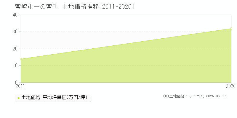 一の宮町(宮崎市)の土地価格推移グラフ(坪単価)[2011-2020年]