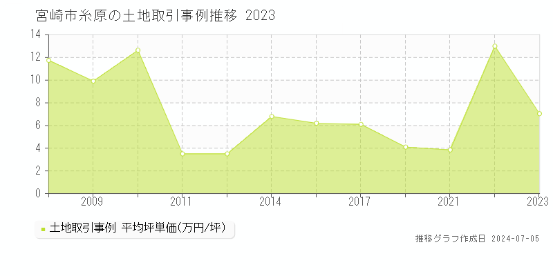 宮崎市糸原の土地取引事例推移グラフ 