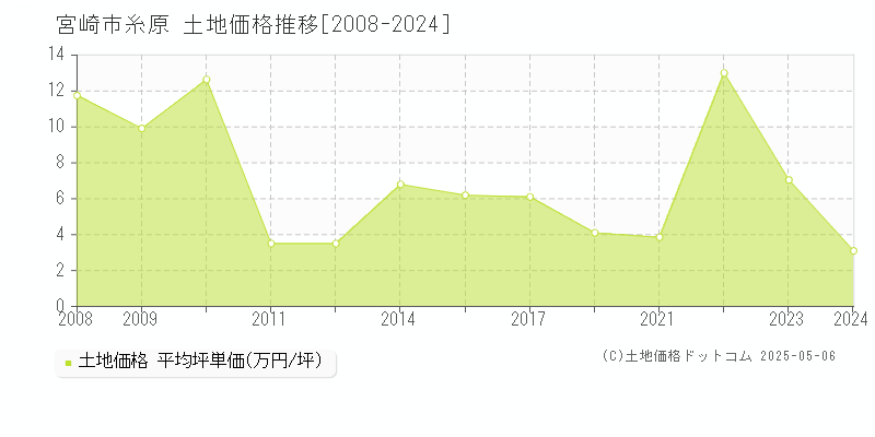 糸原(宮崎市)の土地価格推移グラフ(坪単価)[2008-2024年]
