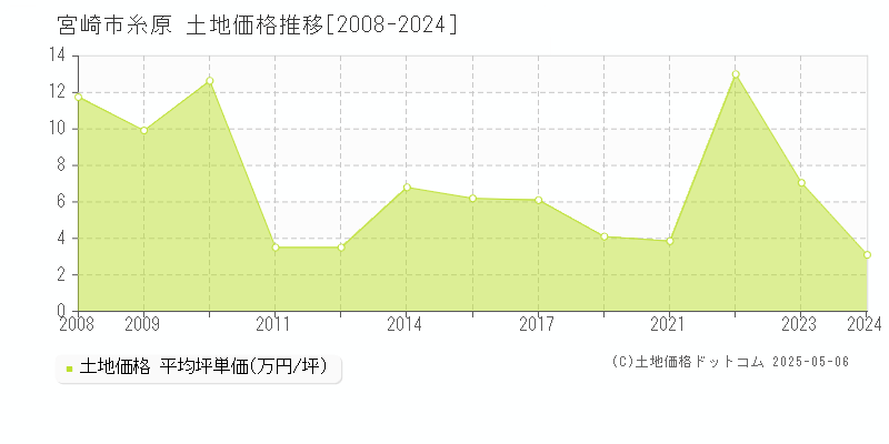 宮崎市糸原の土地価格推移グラフ 