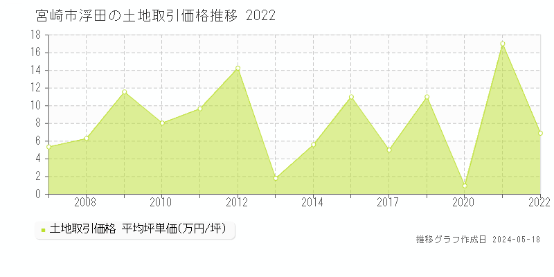 宮崎市浮田の土地価格推移グラフ 