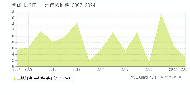 浮田(宮崎市)の土地価格推移グラフ(坪単価)[2007-2024年]