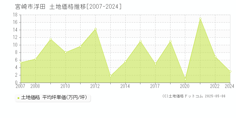 宮崎市浮田の土地価格推移グラフ 