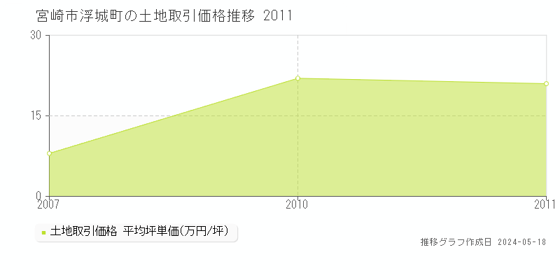 宮崎市浮城町の土地取引価格推移グラフ 