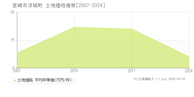 浮城町(宮崎市)の土地価格推移グラフ(坪単価)[2007-2024年]