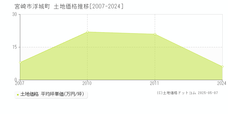 宮崎市浮城町の土地取引価格推移グラフ 