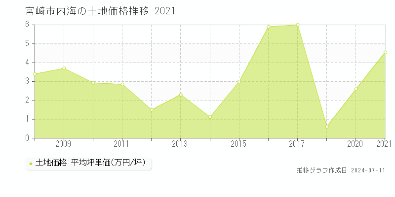 宮崎市内海の土地取引価格推移グラフ 