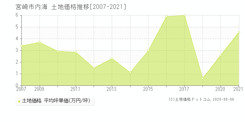 内海(宮崎市)の土地価格推移グラフ(坪単価)[2007-2021年]