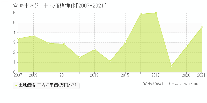 宮崎市内海の土地取引価格推移グラフ 