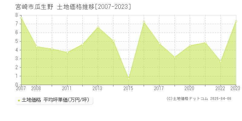 宮崎市瓜生野の土地価格推移グラフ 