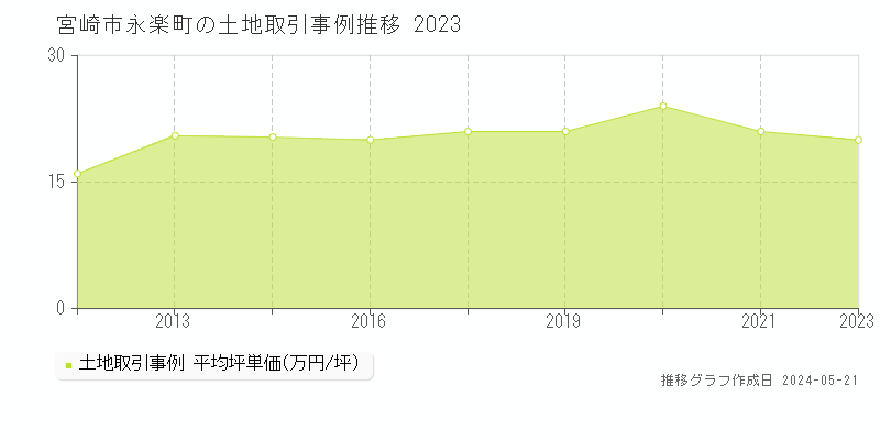 宮崎市永楽町の土地価格推移グラフ 