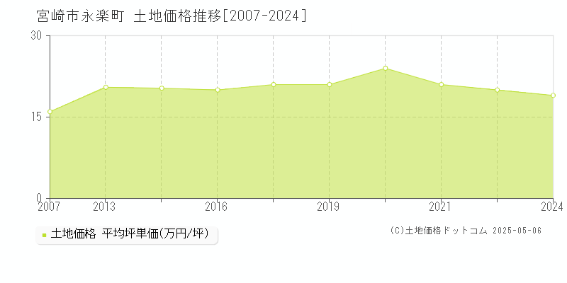 永楽町(宮崎市)の土地価格推移グラフ(坪単価)[2007-2024年]