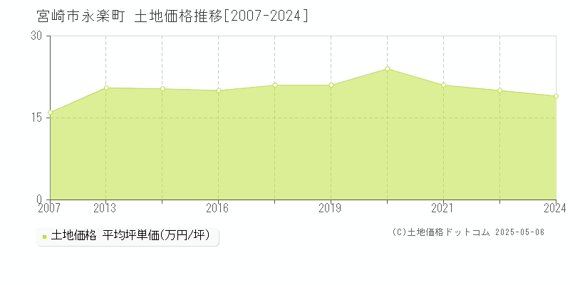 宮崎市永楽町の土地価格推移グラフ 