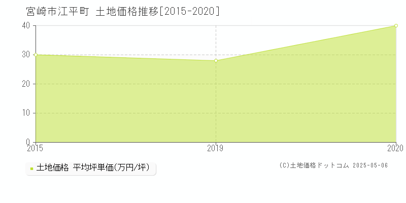 江平町(宮崎市)の土地価格推移グラフ(坪単価)[2015-2020年]