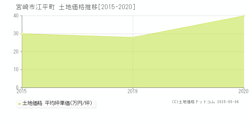 宮崎市江平町の土地価格推移グラフ 